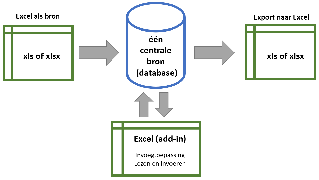 Integratie van excel en planning tooling